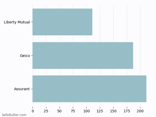 A bar chart comparing Renters insurance in Brookside DE