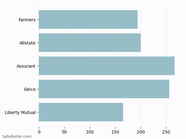 A bar chart comparing Renters insurance in Brownsburg IN