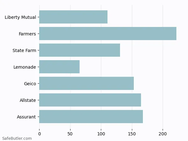 A bar chart comparing Renters insurance in Brunswick OH