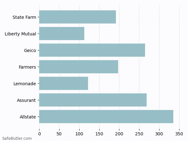 A bar chart comparing Renters insurance in Bryan TX A bar chart comparing Renters insurance in Bryan TX