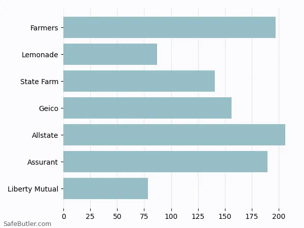 A bar chart comparing Renters insurance in Buffalo Grove IL