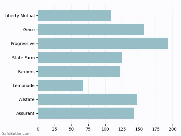 A bar chart comparing Renters insurance in Buffalo NY A bar chart comparing Renters insurance in Buffalo NY