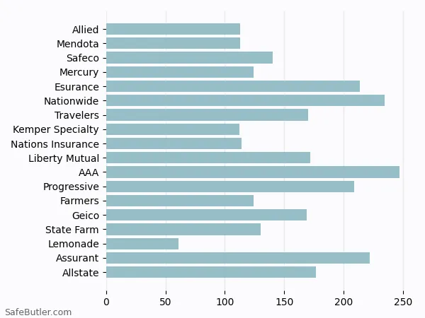 A bar chart comparing Renters insurance in Burbank CA