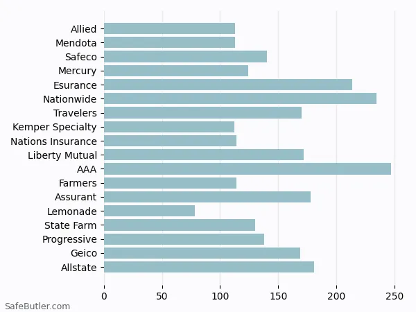 A bar chart comparing Renters insurance in Burlingame CA A bar chart comparing Renters insurance in Burlingame CA