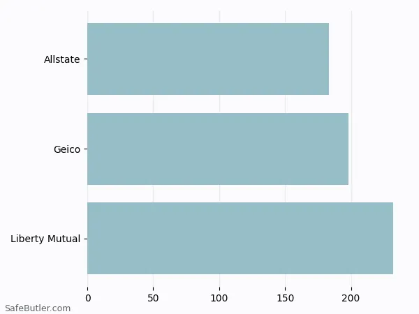 A bar chart comparing Renters insurance in Burlington KY