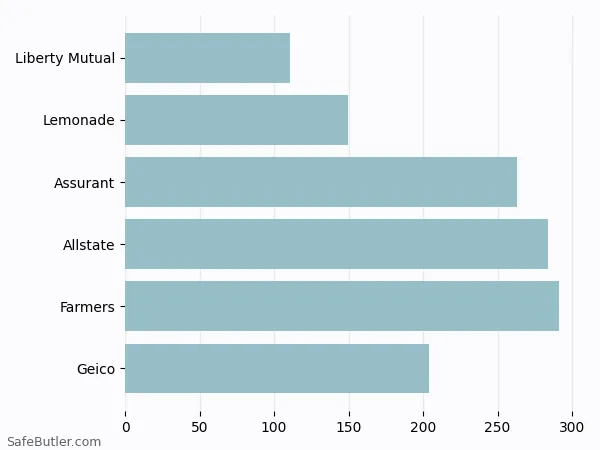 A bar chart comparing Renters insurance in Cadillac MI