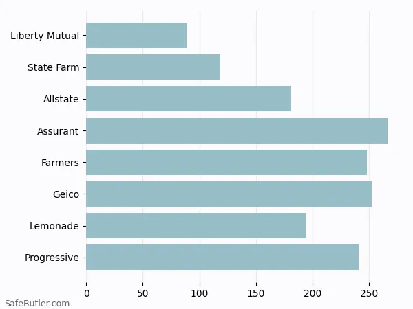 A bar chart comparing Renters insurance in Calverton MD A bar chart comparing Renters insurance in Calverton MD