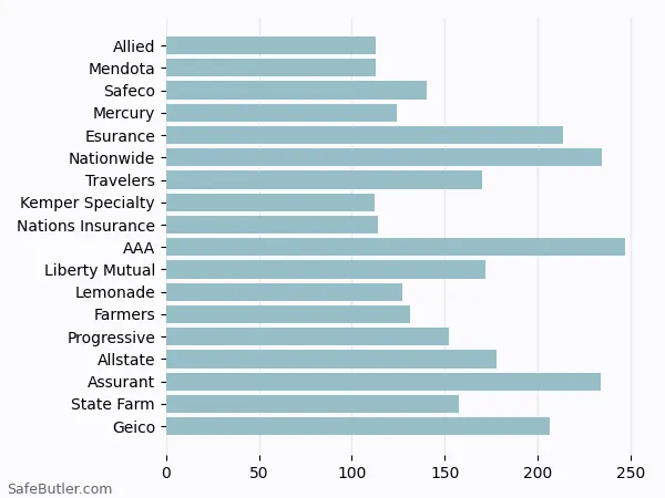 A bar chart comparing Renters insurance in Camarillo CA A bar chart comparing Renters insurance in Camarillo CA