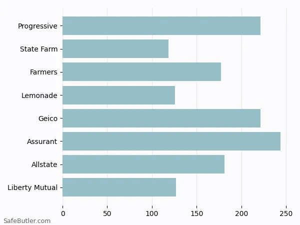 A bar chart comparing Renters insurance in Camp Springs MD A bar chart comparing Renters insurance in Camp Springs MD