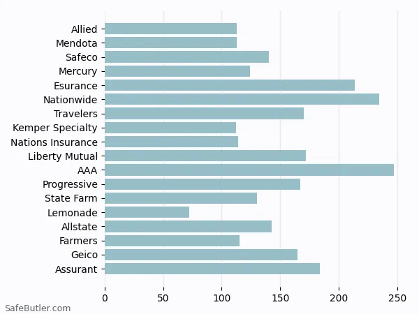 A bar chart comparing Renters insurance in Campbell CA A bar chart comparing Renters insurance in Campbell CA