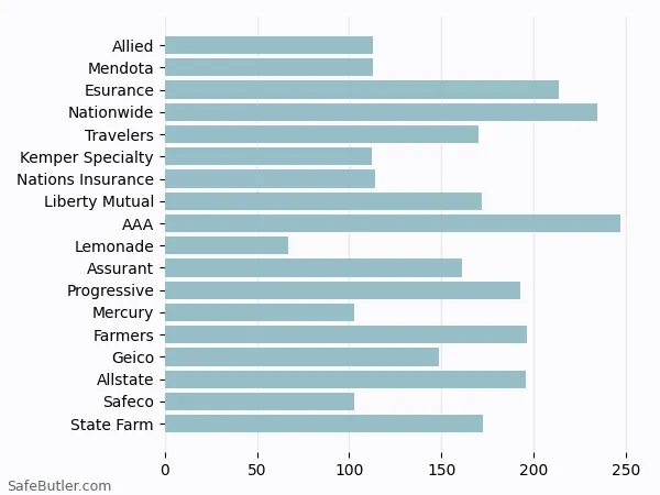 A bar chart comparing Renters insurance in Canoga Park CA A bar chart comparing Renters insurance in Canoga Park CA