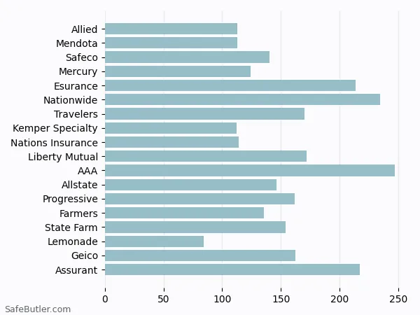 A bar chart comparing Renters insurance in Carlsbad CA A bar chart comparing Renters insurance in Carlsbad CA