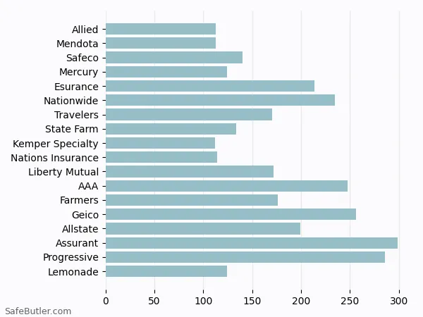 A bar chart comparing Renters insurance in Carmichael CA A bar chart comparing Renters insurance in Carmichael CA