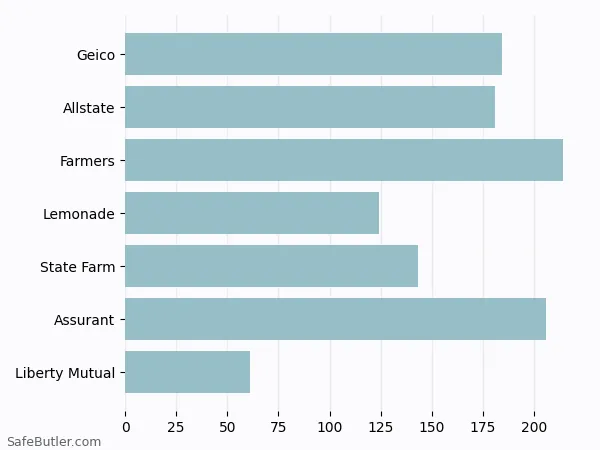 A bar chart comparing Renters insurance in Carnegie PA A bar chart comparing Renters insurance in Carnegie PA