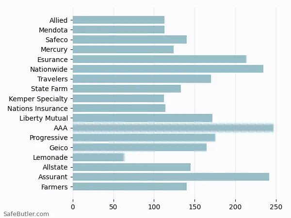 A bar chart comparing Renters insurance in Carson CA A bar chart comparing Renters insurance in Carson CA