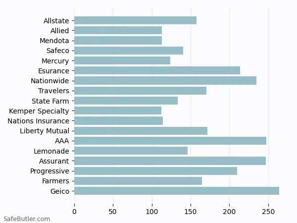 A bar chart comparing Renters insurance in Cathedral City CA A bar chart comparing Renters insurance in Cathedral City CA