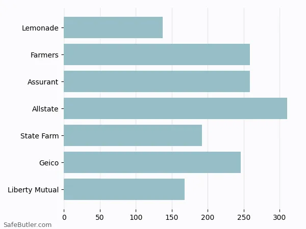 A bar chart comparing Renters insurance in Cedar Hill TX A bar chart comparing Renters insurance in Cedar Hill TX