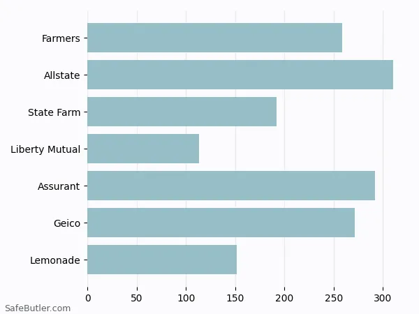 A bar chart comparing Renters insurance in Cedar Park TX A bar chart comparing Renters insurance in Cedar Park TX