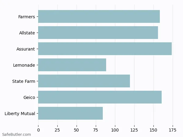 A bar chart comparing Renters insurance in Central Point OR A bar chart comparing Renters insurance in Central Point OR