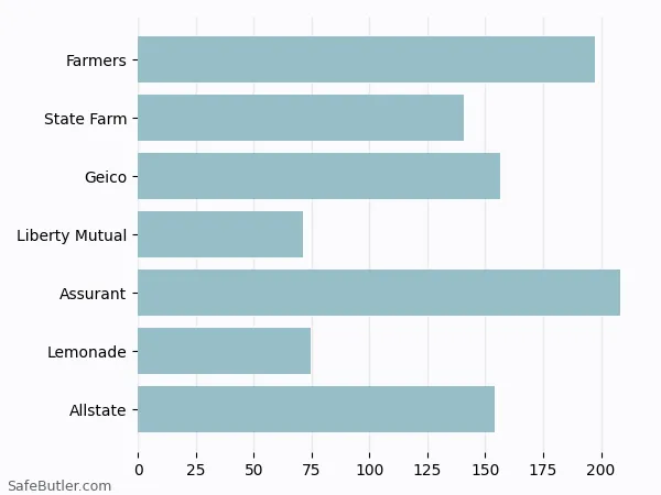 A bar chart comparing Renters insurance in Champaign IL