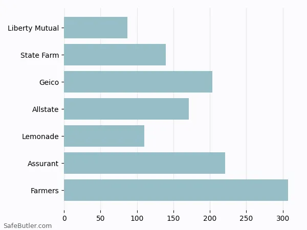 A bar chart comparing Renters insurance in Chandler AZ