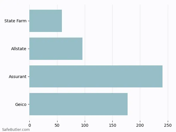 A bar chart comparing Renters insurance in Chapel Hill NC A bar chart comparing Renters insurance in Chapel Hill NC