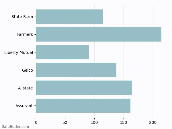 A bar chart comparing Renters insurance in Charlottesville VA A bar chart comparing Renters insurance in Charlottesville VA