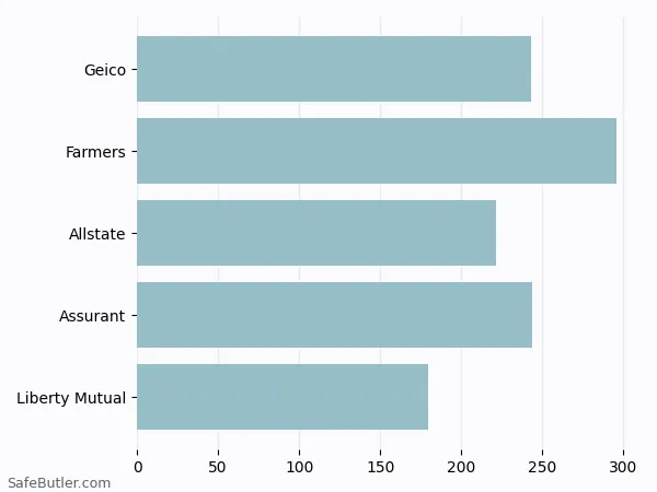 A bar chart comparing Renters insurance in Chattanooga TN