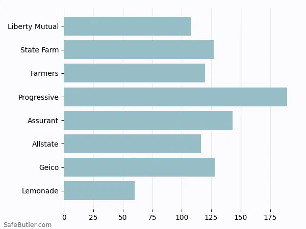 A bar chart comparing Renters insurance in Cheektowaga NY A bar chart comparing Renters insurance in Cheektowaga NY