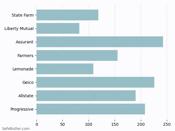 A bar chart comparing Renters insurance in Chevy Chase MD