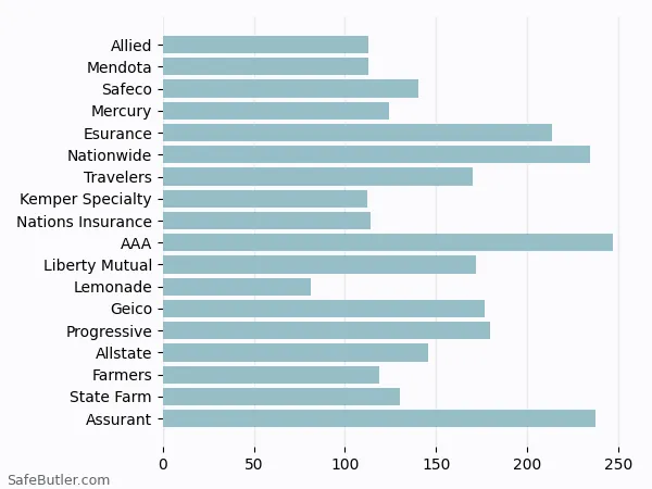 A bar chart comparing Renters insurance in Chico CA A bar chart comparing Renters insurance in Chico CA