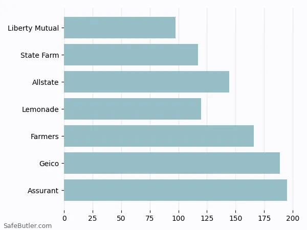 A bar chart comparing Renters insurance in Chippewa Falls WI