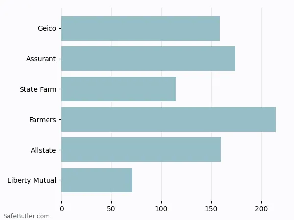 A bar chart comparing Renters insurance in Christiansburg VA