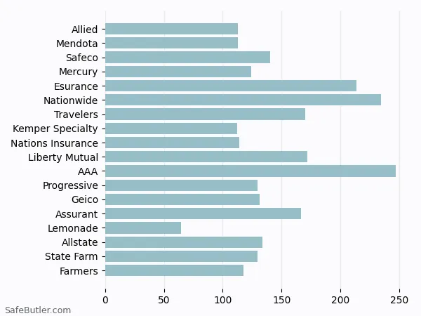 A bar chart comparing Renters insurance in Chula Vista CA