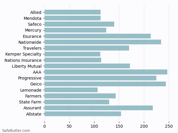 A bar chart comparing Renters insurance in Citrus Heights CA A bar chart comparing Renters insurance in Citrus Heights CA