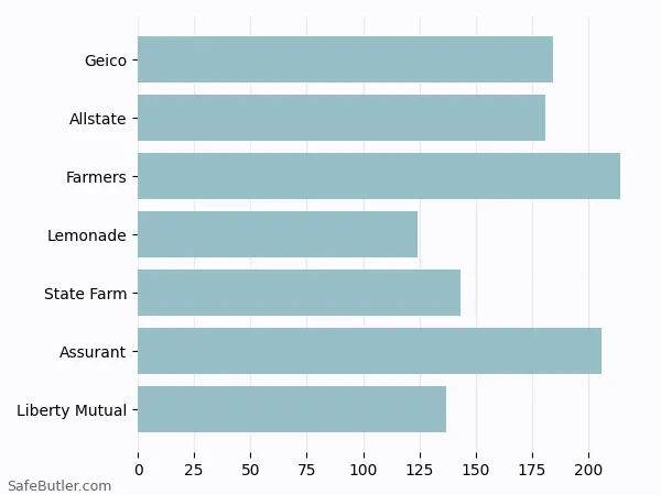 A bar chart comparing Renters insurance in Clairton PA A bar chart comparing Renters insurance in Clairton PA