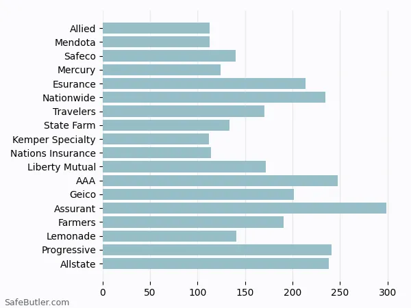 A bar chart comparing Renters insurance in Claremont CA