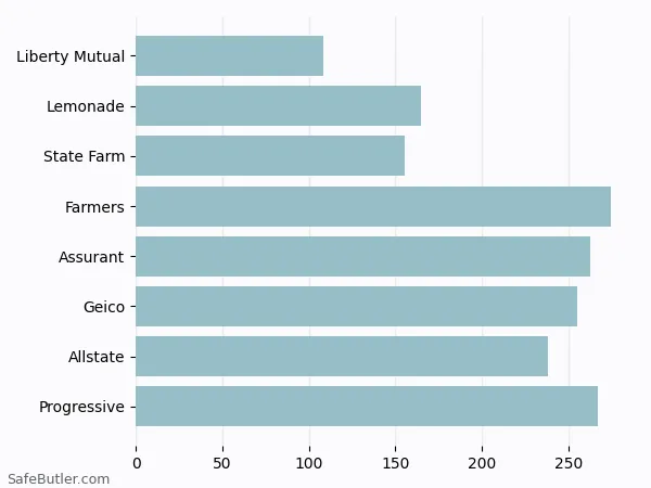 A bar chart comparing Renters insurance in Clarkston GA A bar chart comparing Renters insurance in Clarkston GA