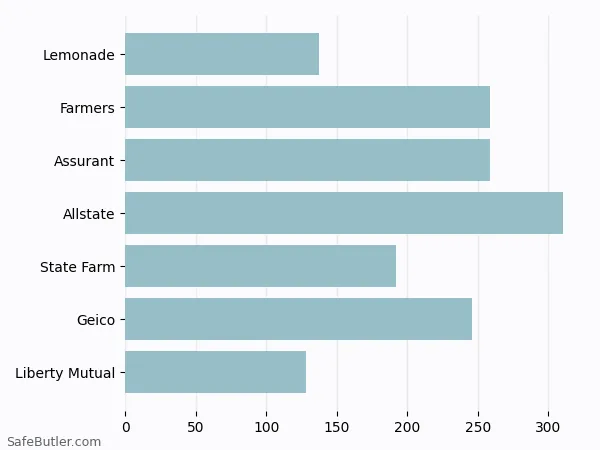 A bar chart comparing Renters insurance in Cleburne TX A bar chart comparing Renters insurance in Cleburne TX