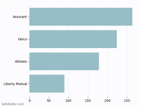 A bar chart comparing Renters insurance in Clemson SC A bar chart comparing Renters insurance in Clemson SC
