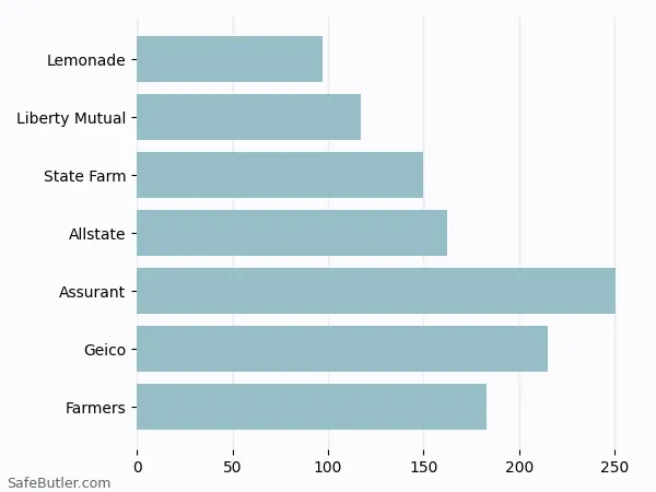 A bar chart comparing Renters insurance in Cleveland OH A bar chart comparing Renters insurance in Cleveland OH