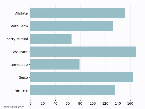 A bar chart comparing Renters insurance in Clifton NJ A bar chart comparing Renters insurance in Clifton NJ