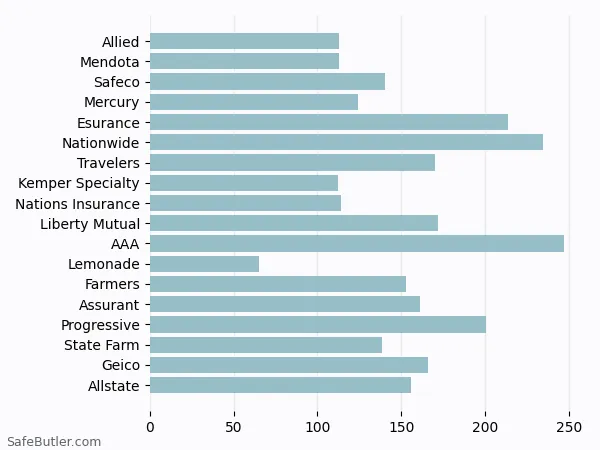 A bar chart comparing Renters insurance in Clovis CA A bar chart comparing Renters insurance in Clovis CA
