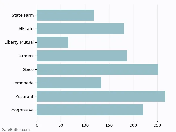 A bar chart comparing Renters insurance in Cockeysville MD A bar chart comparing Renters insurance in Cockeysville MD