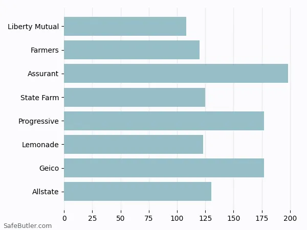 A bar chart comparing Renters insurance in Cohoes NY