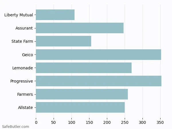 A bar chart comparing Renters insurance in College Park GA A bar chart comparing Renters insurance in College Park GA