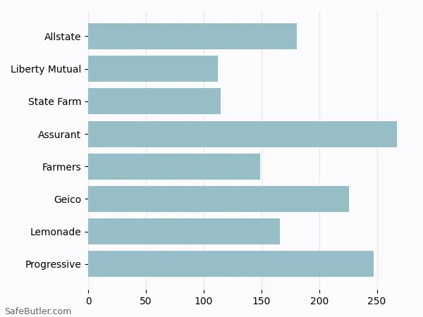 A bar chart comparing Renters insurance in College Park MD A bar chart comparing Renters insurance in College Park MD