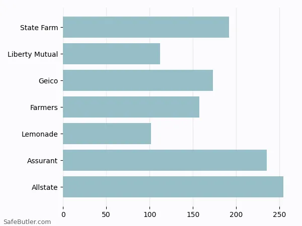 A bar chart comparing Renters insurance in College Station TX A bar chart comparing Renters insurance in College Station TX
