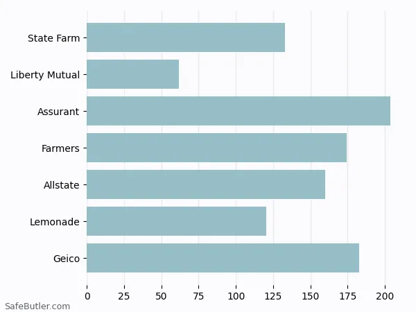 A bar chart comparing Renters insurance in Collingswood NJ A bar chart comparing Renters insurance in Collingswood NJ