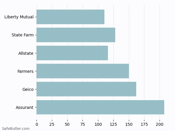 A bar chart comparing Renters insurance in Colorado Springs CO